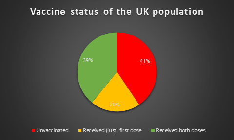 Vaccine status of the UK population