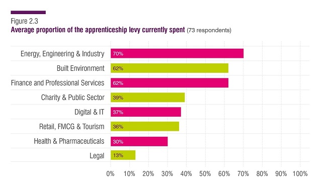 Chart: Average proportion of the apprenticeship levy currently spent