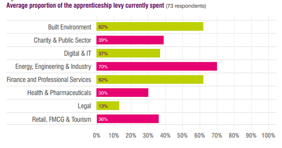 Average proportion of the apprenticeship levy currently spent