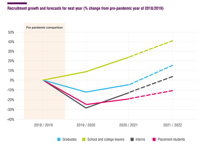 Chart: Recruitment growth and forecasts for next year
