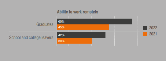Graph: Students' ability to work remotely