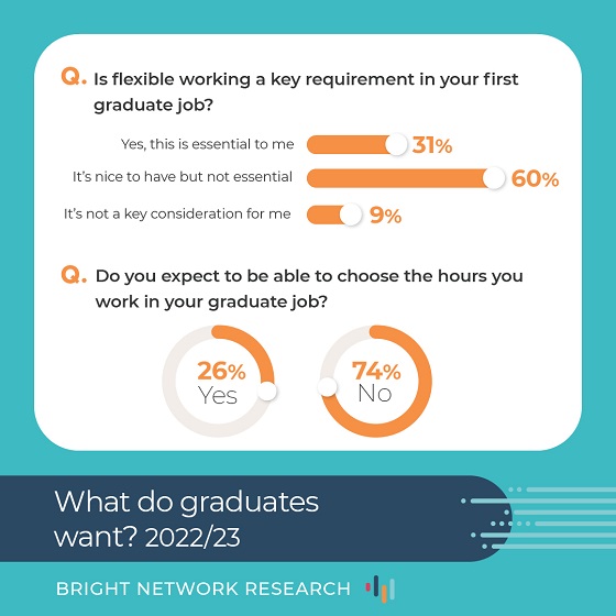 Are graduates looking for flexibility and remote working in their roles?