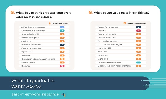 What do employers value in candidates?